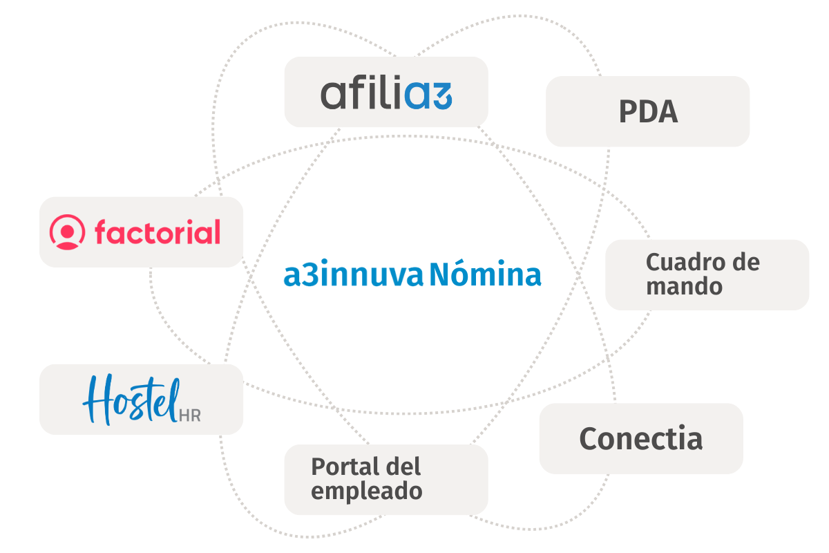 Integraciones de Conectia